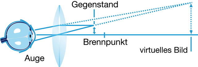 Entstehung des virtuellen Lupenbildes